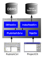 CountryNet Manager Architecture